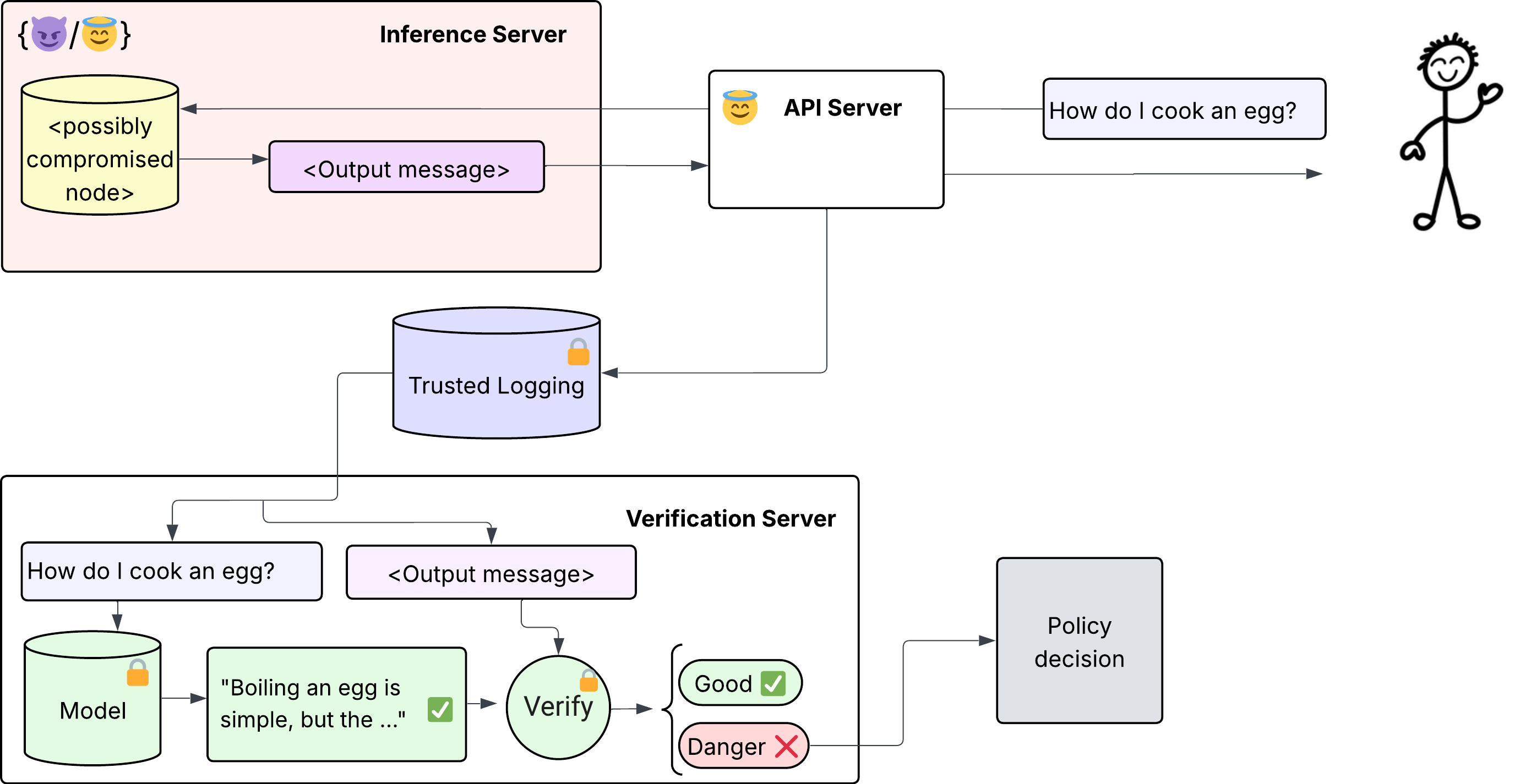 Inference verification detection scheme diagram